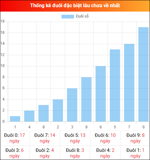 Thống kê đuôi đặc biệt miền Bắc lâu chưa về ngày 01/04/2026