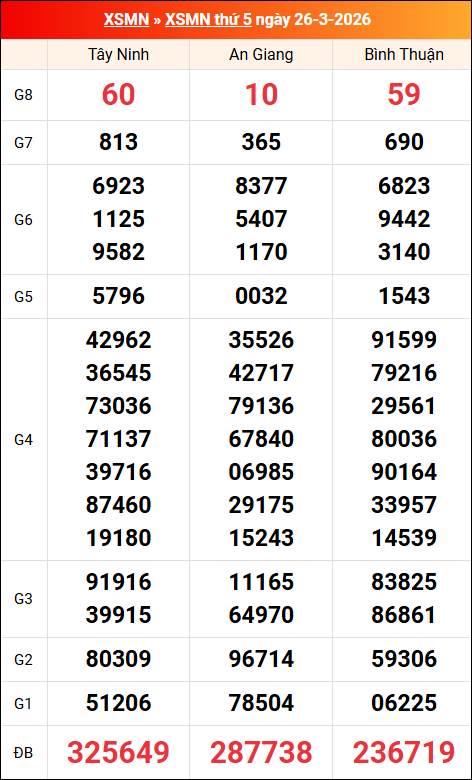 Kết quả XS miền Nam tuần trước 26/03/2026