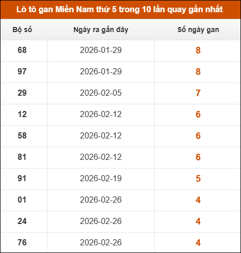 Theo dõi loto gan XSMN 02/04/2026