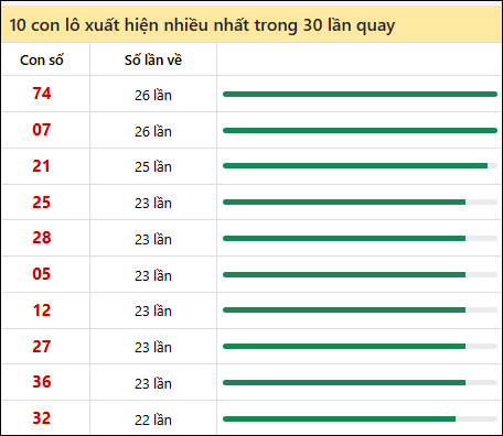 Tần suất lô XSMN về nhất trong 30 lần quay