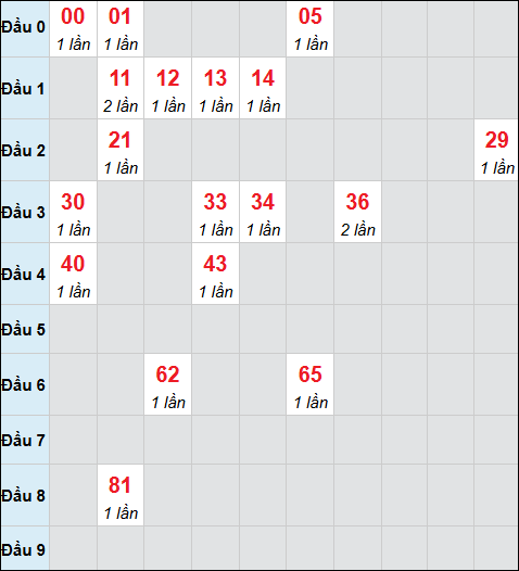 Bảng cầu bạch thủ xổ số Quảng Bình hôm nay 02/04/2026