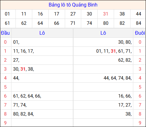 Tổng hợp loto xổ số Quảng Bình về kỳ trước