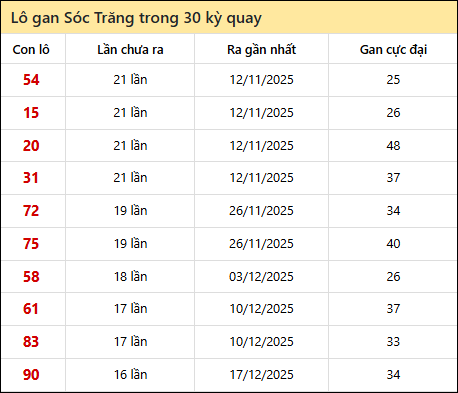Thống kê lô gan XSST trong 30 kỳ quay thưởng gần đây
