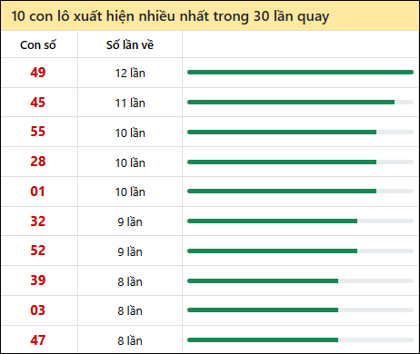 Thống kê lô tô về nhiều nhất xổ số Sóc Trăng trong 30 lần quay thưởng