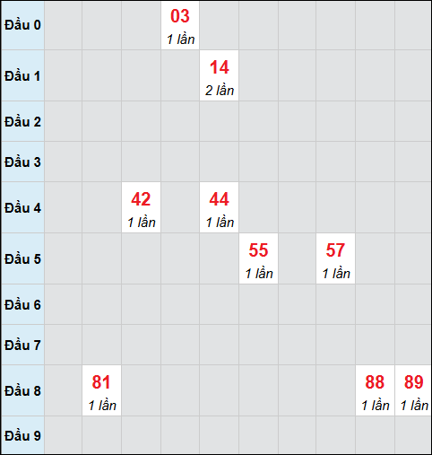 Bảng cầu bạch thủ xổ số Sóc Trăng hôm nay 01/04/2026
