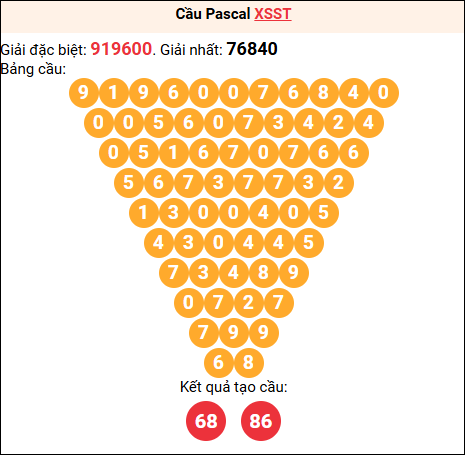 Soi cầu Pascale XSST 01/04/2026