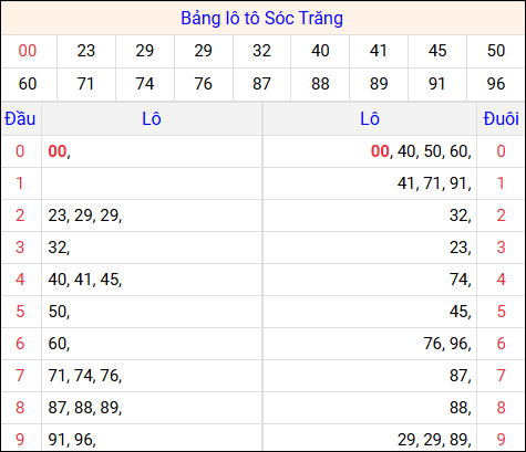 Tổng hợp loto xổ số Sóc Trăng về kỳ trước