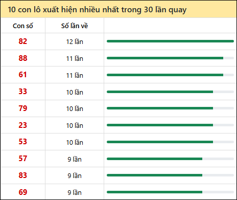 Thống kê lô tô về nhiều nhất xổ số Đồng Nai trong 30 lần quay thưởng