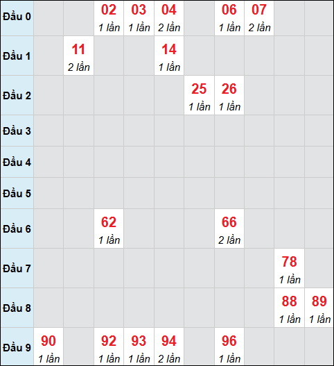 Bảng cầu bạch thủ xổ số Đồng Nai hôm nay 01/04/2026