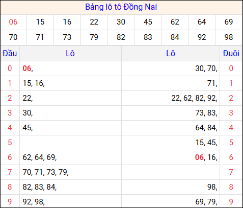 Tổng hợp loto xổ số Đồng Nai về kỳ trước
