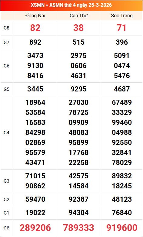 Kết quả XS miền Nam tuần trước 25/03/2026