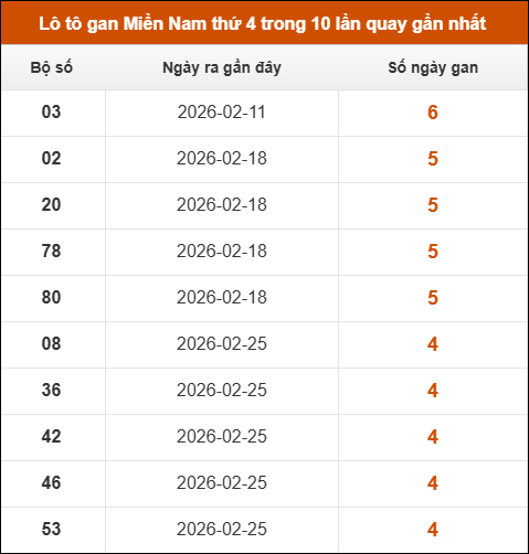 Theo dõi loto gan XSMN 01/04/2026
