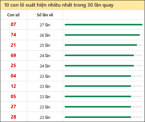 Tần suất lô XSMN về nhất trong 30 lần quay