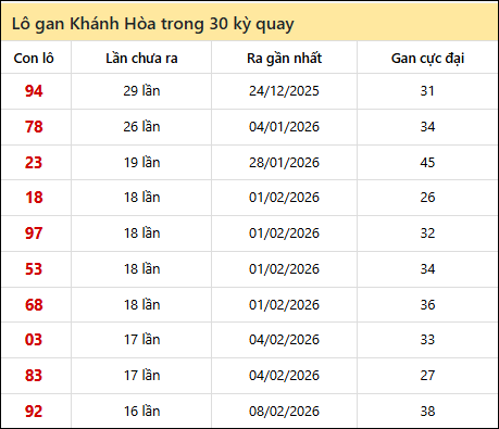 Thống kê lô gan XSKH trong 30 kỳ quay thưởng gần đây nhất