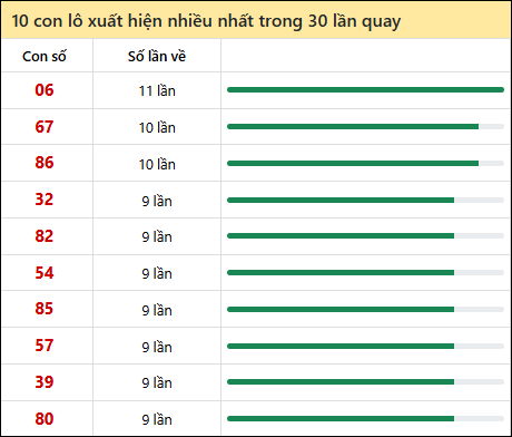 Thống kê lô tô về nhiều nhất xổ số Khánh Hòa trong 30 lần quay thưởng