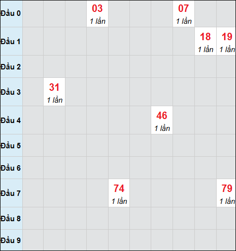 Bảng cầu bạch thủ xổ số Khánh Hòa hôm nay ngày 01/04/2026