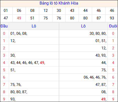 Tổng hợp loto xổ số Khánh Hòa về kỳ trước