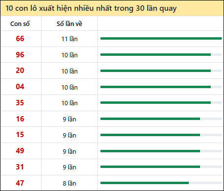 Thống kê lô tô về nhiều nhất xổ số Tây Ninh trong 30 lần quay thưởng