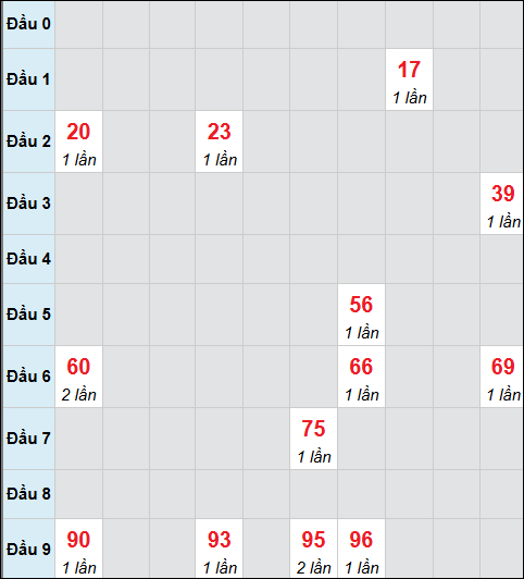 Bảng cầu bạch thủ xổ số Tây Ninh hôm nay 02/04/2026