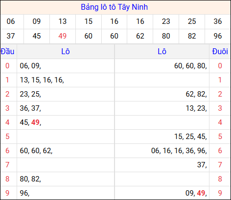 Tổng hợp loto xổ số Tây Ninh về kỳ trước