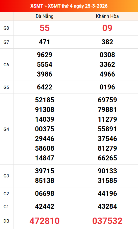 Kết quả XS miền Trung tuần trước 25/03/2026