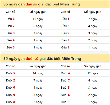 Khám phá thông tin đầu đuôi số XSMT lâu chưa về đến 01/04/2026