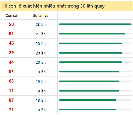 Tần suất lô XSMT về nhất trong 30 lần quay
