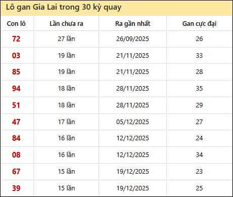 Thống kê lô gan XSGL trong 30 kỳ quay thưởng gần đây
