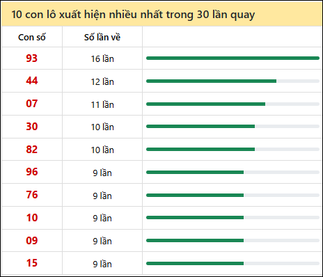 Thống kê lô tô về nhiều nhất xổ số Gia Lai trong 30 lần quay thưởng