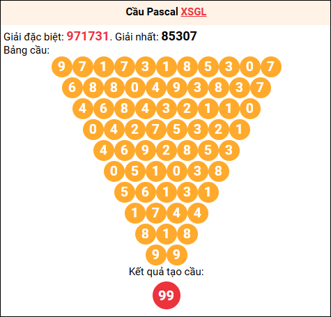 Soi cầu Pascale XSGL 03/04/2026