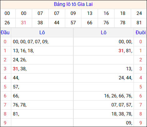 Tổng hợp loto xổ số Gia Lai về kỳ trước