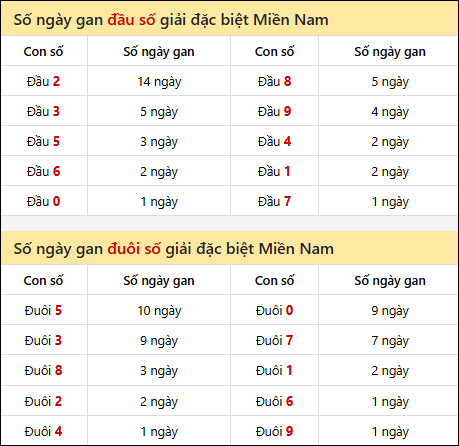 Khám phá thông tin đầu đuôi số XSMN lâu chưa về tính đến 03/04/2026