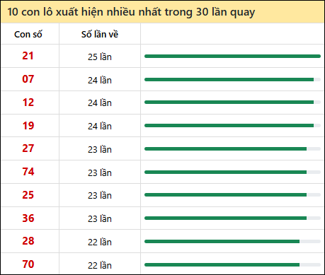 Tần suất lô XSMN về nhất trong 30 lần quay