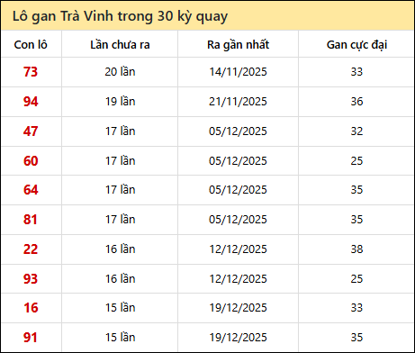 Thống kê lô gan XSTV trong 30 kỳ quay thưởng gần đây