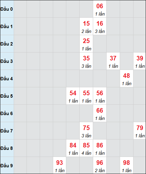 Bảng cầu bạch thủ xổ số Trà Vinh hôm nay 03/04/2026