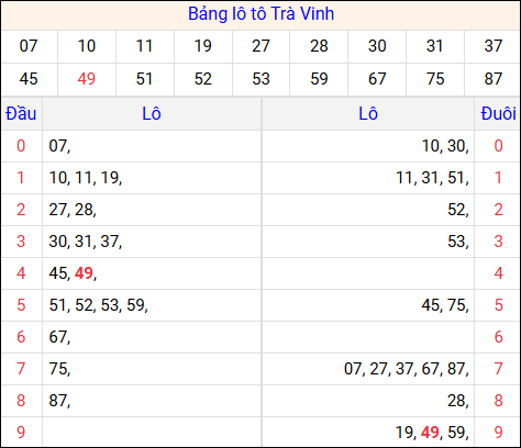 Tổng hợp loto xổ số Trà Vinh về kỳ trước