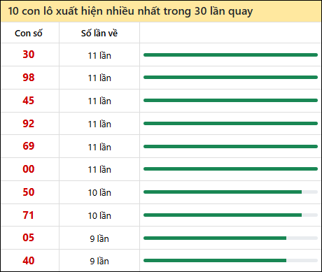 Thống kê lô tô về nhiều nhất xổ số Vĩnh Long trong 30 lần quay thưởng