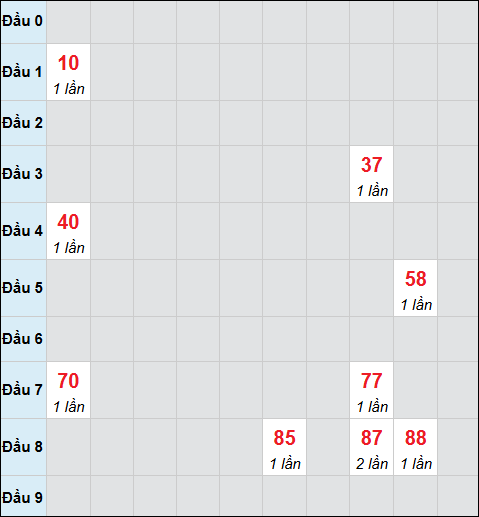 Bảng cầu bạch thủ xổ số Vĩnh Long hôm nay 03/04/2026