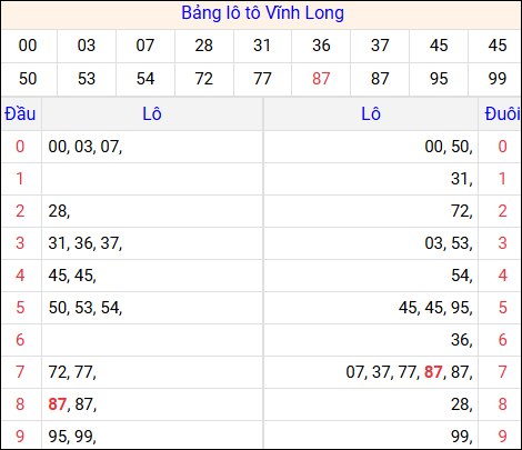 Tổng hợp loto xổ số Vĩnh Long về kỳ trước