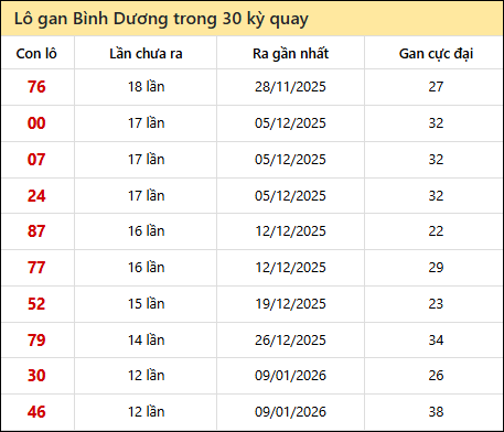 Thống kê lô gan XSBD trong 30 kỳ quay thưởng gần đây