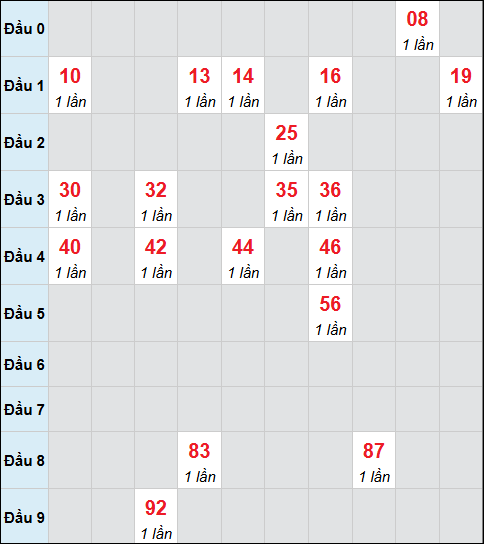 Bảng cầu bạch thủ xổ số Bình Dương hôm nay 03/04/2026
