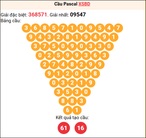 Soi cầu Pascale XSBD 03/04/2026