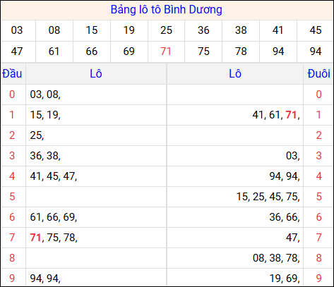 Tổng hợp loto xổ số Bình Dương về kỳ trước