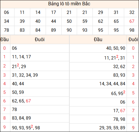 Tổng hợp loto xổ số miền Bắc đã về ngày hôm qua