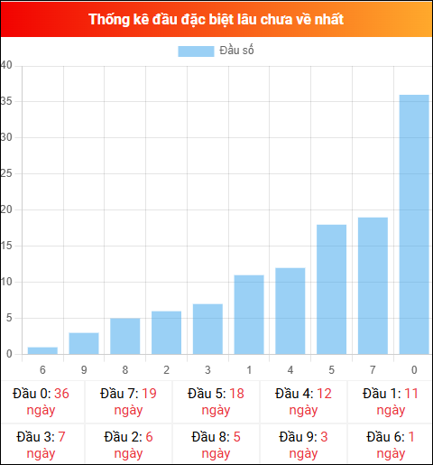 Thống kê đầu GĐB miền Bắc lâu chưa về 03/04/2026