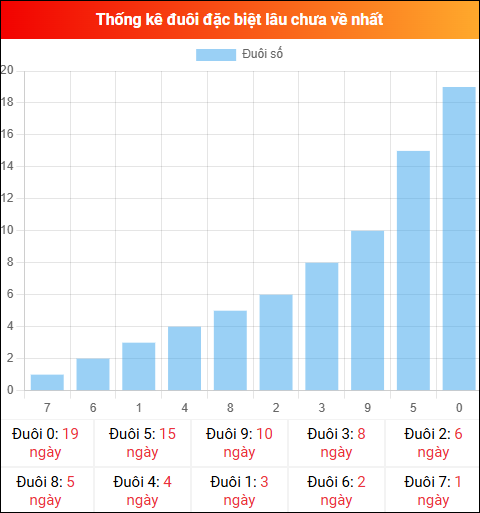 Thống kê đuôi đặc biệt miền Bắc lâu chưa về ngày 03/04/2026