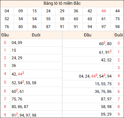 Tổng hợp loto xổ số miền Bắc đã về ngày hôm qua