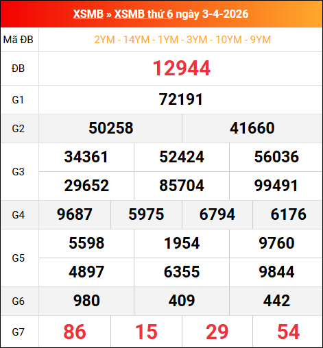 Bảng kết quả xổ số miền Bắc kỳ trước ngày 03/04/2026 chi tiết nhất