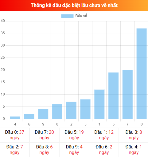 Thống kê đầu GĐB miền Bắc lâu chưa về 04/04/2026
