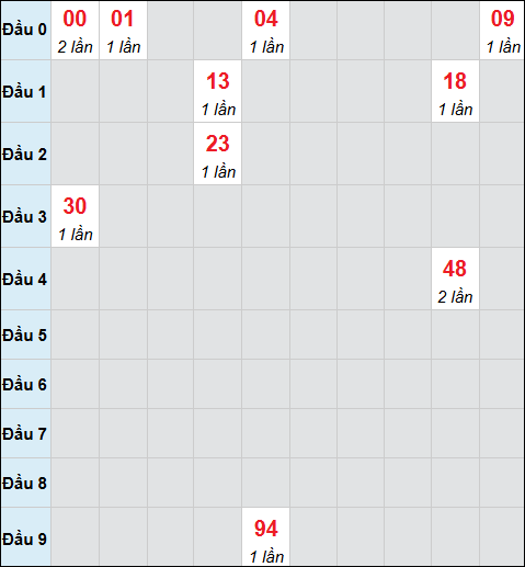 Bảng cầu bạch thủ xổ số Long An hôm nay 04/04/2026